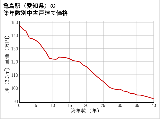 亀島駅（愛知県）の築年数別の中古戸建て坪単価