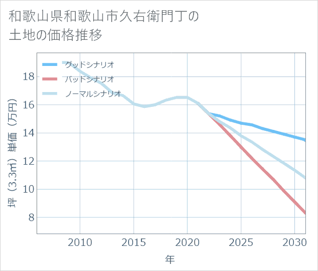 和歌山県和歌山市久右衛門丁の土地価格推移