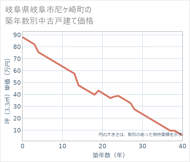 岐阜県岐阜市尼ケ崎町の築年数別の中古戸建て坪単価