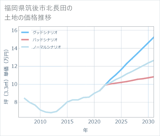 福岡県筑後市北長田の土地価格推移