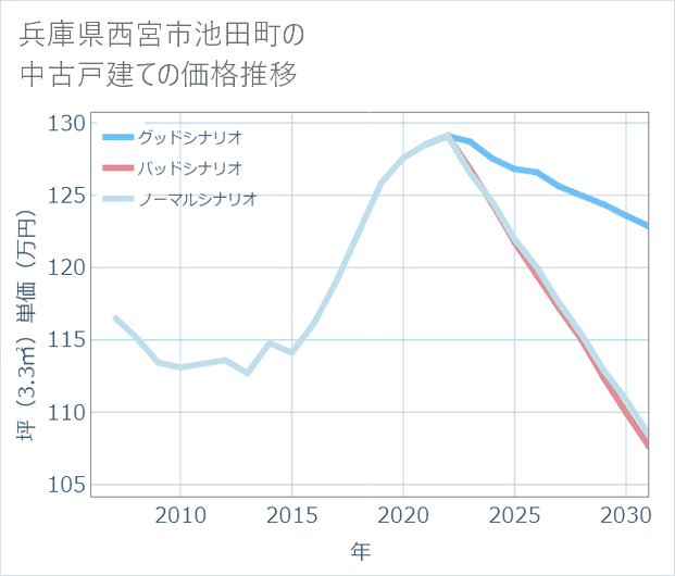 兵庫県西宮市池田町の中古戸建て価格推移