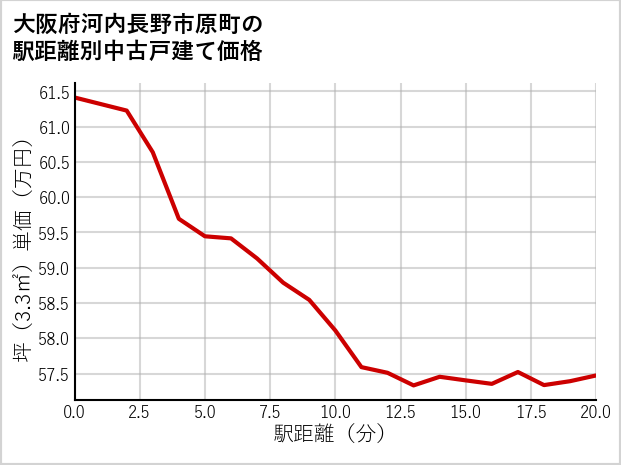 大阪府河内長野市原町の徒歩距離別の中古戸建て坪単価