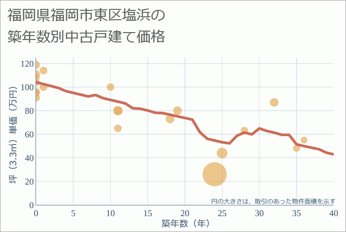 福岡県福岡市東区塩浜の築年数別の中古戸建て坪単価