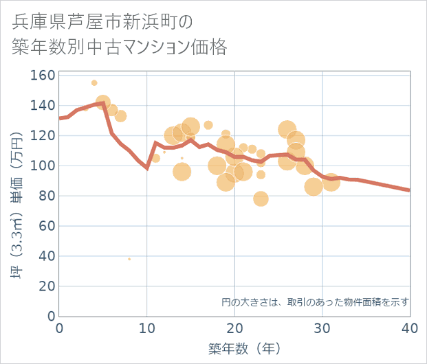 兵庫県芦屋市新浜町の築年数別の中古マンション坪単価