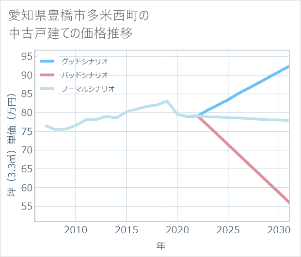 愛知県豊橋市多米西町の中古戸建て価格推移