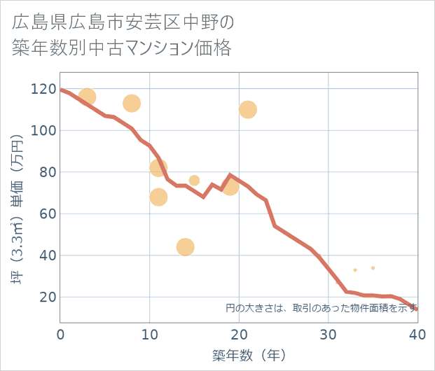広島県広島市安芸区中野の築年数別の中古マンション坪単価