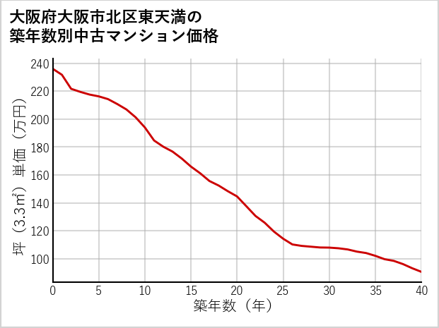 大阪府大阪市北区東天満の築年数別の中古マンション坪単価