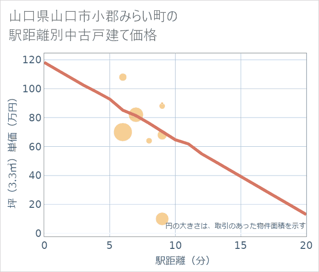 山口県山口市小郡みらい町の徒歩距離別の中古戸建て坪単価