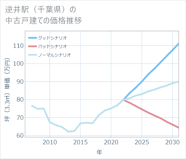 逆井駅(千葉県)の中古戸建て価格推移
