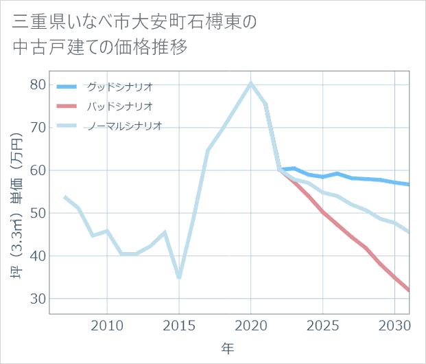 三重県いなべ市大安町石榑東の中古戸建て価格推移