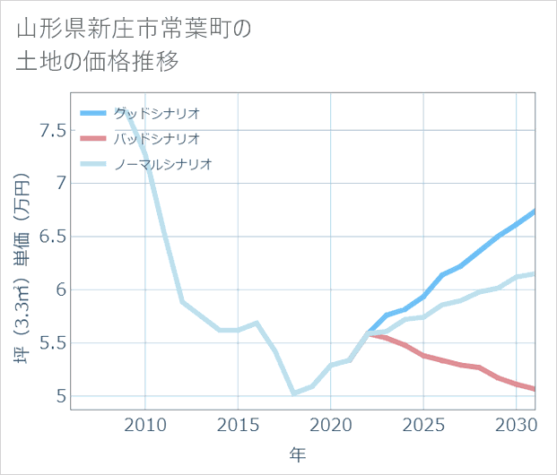 山形県新庄市常葉町の土地価格推移