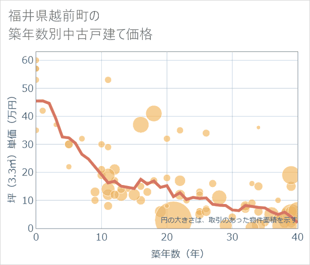 福井県越前町の築年数別の中古戸建て坪単価