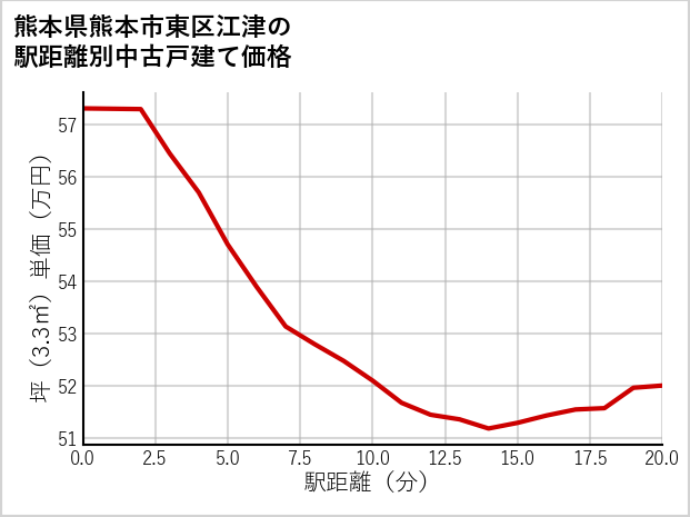 熊本県熊本市東区江津の徒歩距離別の中古戸建て坪単価