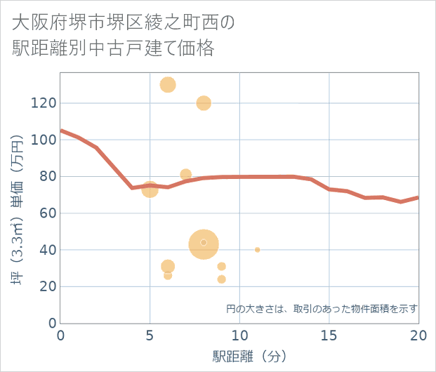 大阪府堺市堺区綾之町西の徒歩距離別の中古戸建て坪単価
