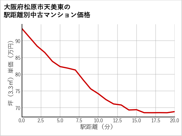 大阪府松原市天美東の徒歩距離別の中古マンション坪単価