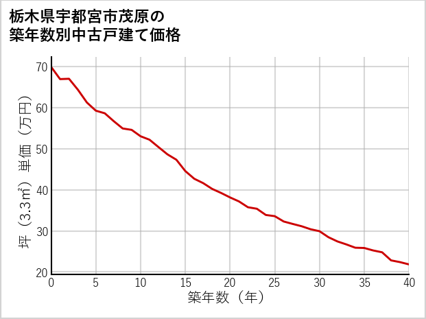 栃木県宇都宮市茂原の築年数別の中古戸建て坪単価