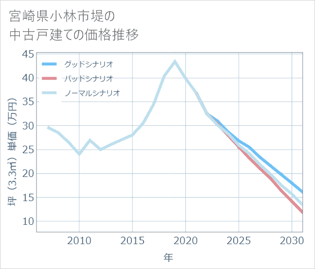 宮崎県小林市堤の中古戸建て価格推移