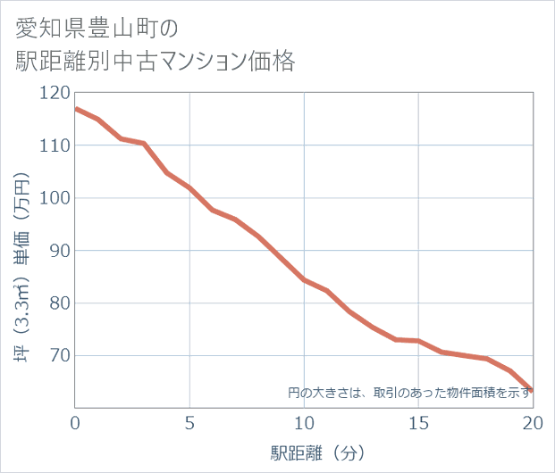 愛知県豊山町の徒歩距離別の中古マンション坪単価