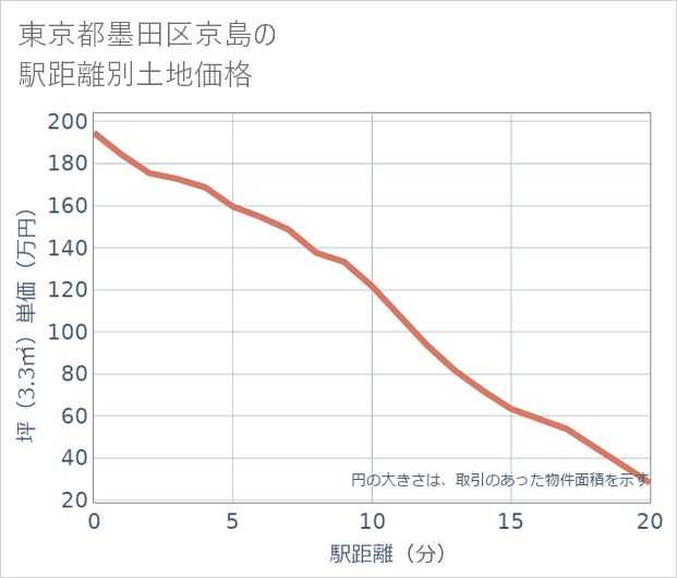 東京都墨田区京島の徒歩距離別の土地坪単価