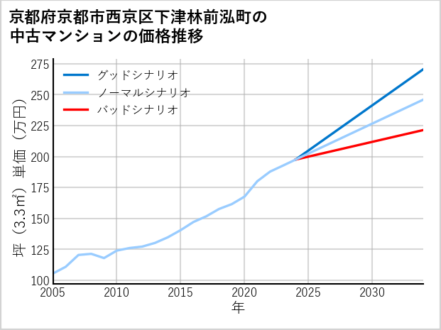 京都府京都市西京区下津林前泓町の中古マンション価格推移