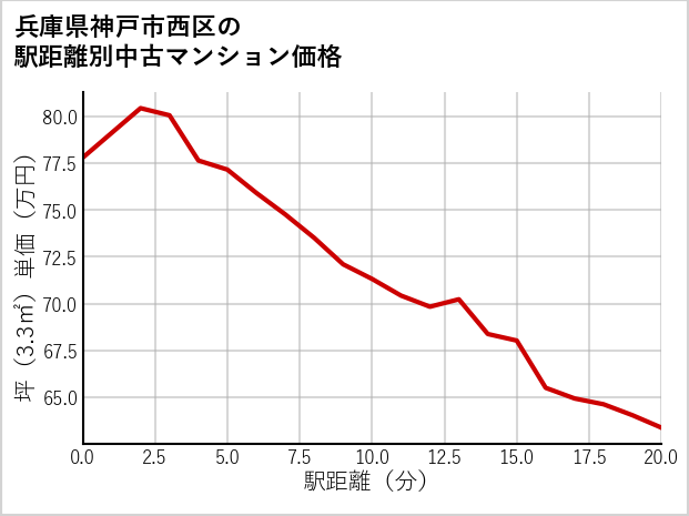 兵庫県神戸市西区の徒歩距離別の中古マンション坪単価