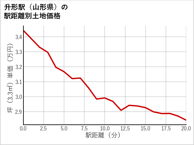 升形駅（山形県）の徒歩距離別の土地坪単価