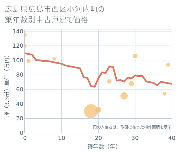 広島県広島市西区小河内町の築年数別の中古戸建て坪単価