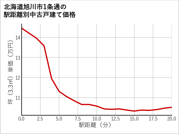北海道旭川市1条通の徒歩距離別の中古戸建て坪単価