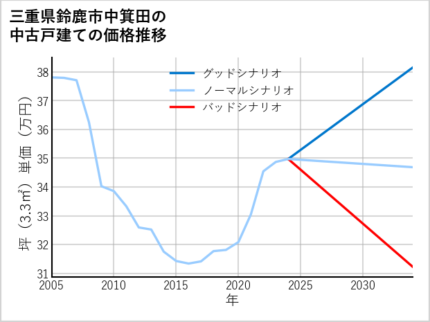 三重県鈴鹿市中箕田の中古戸建て価格推移