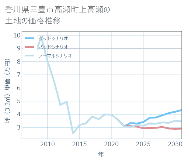 香川県三豊市高瀬町上高瀬の土地価格推移