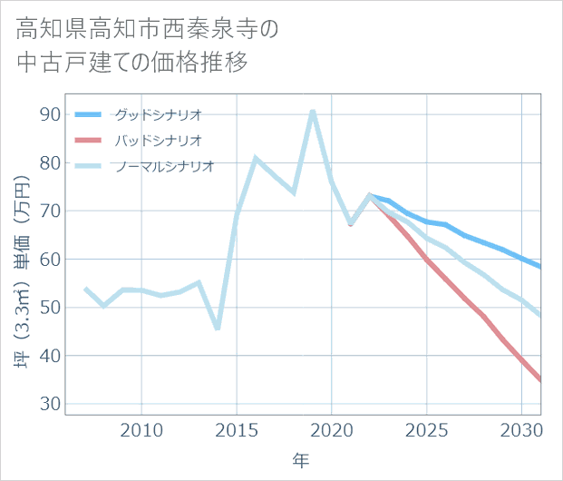 高知県高知市西秦泉寺の中古戸建て価格推移
