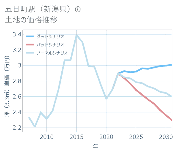 五日町駅(新潟県)の土地価格推移