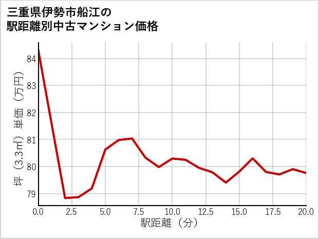 三重県伊勢市船江の徒歩距離別の中古マンション坪単価