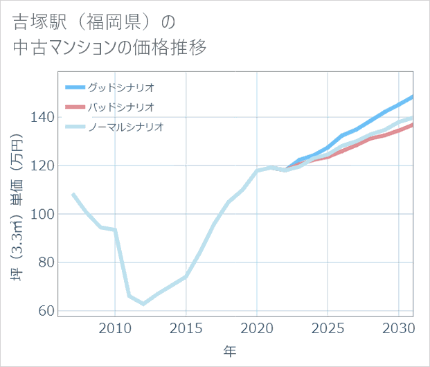 吉塚駅(福岡県)の中古マンション価格推移