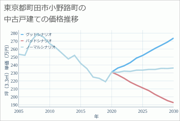 東京都町田市小野路町の中古戸建て価格推移