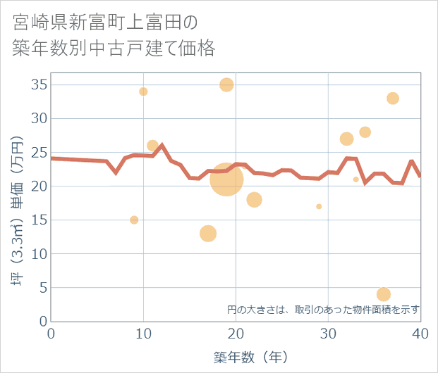宮崎県新富町上富田の築年数別の中古戸建て坪単価