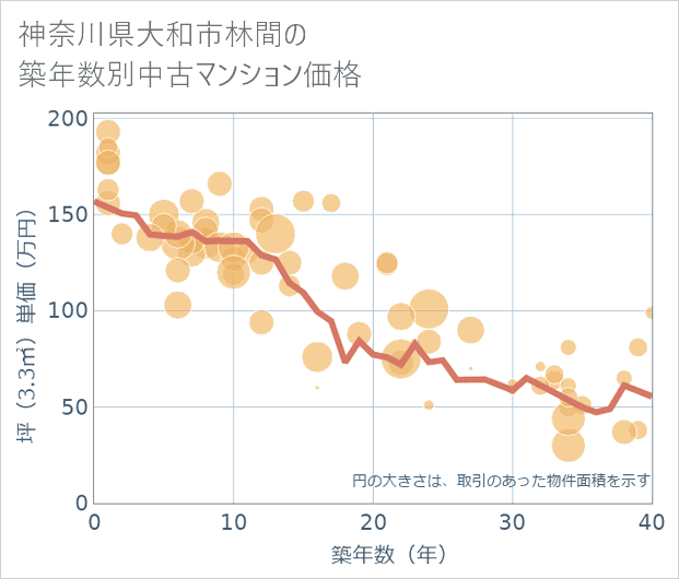 神奈川県大和市林間の築年数別の中古マンション坪単価