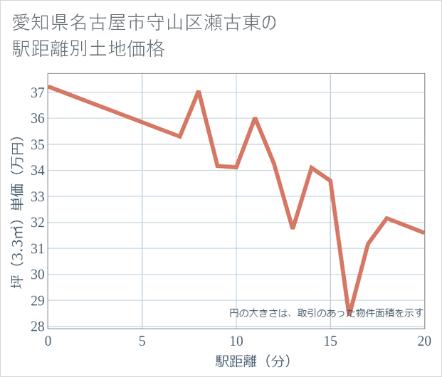愛知県名古屋市守山区瀬古東の徒歩距離別の土地坪単価