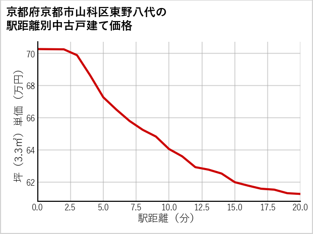 京都府京都市山科区東野八代の徒歩距離別の中古戸建て坪単価