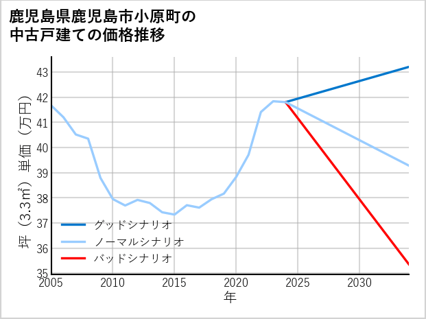 鹿児島県鹿児島市小原町の中古戸建て価格推移