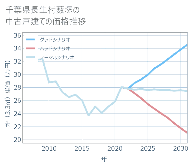 千葉県長生村薮塚の中古戸建て価格推移