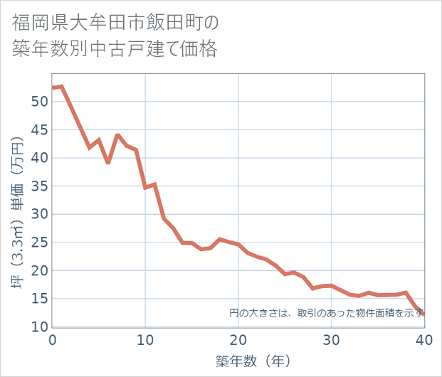 福岡県大牟田市飯田町の築年数別の中古戸建て坪単価