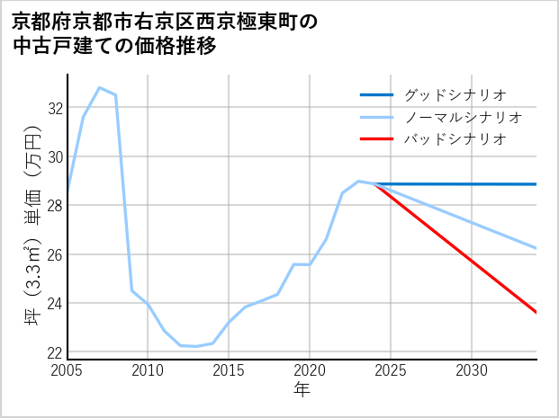 京都府京都市右京区西京極東町の中古戸建て価格推移