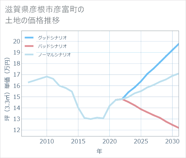 滋賀県彦根市彦富町の土地価格推移