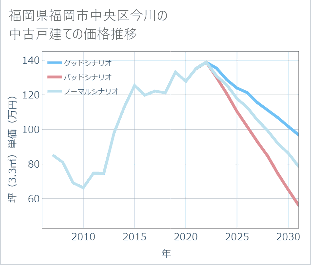 福岡県福岡市中央区今川の中古戸建て価格推移