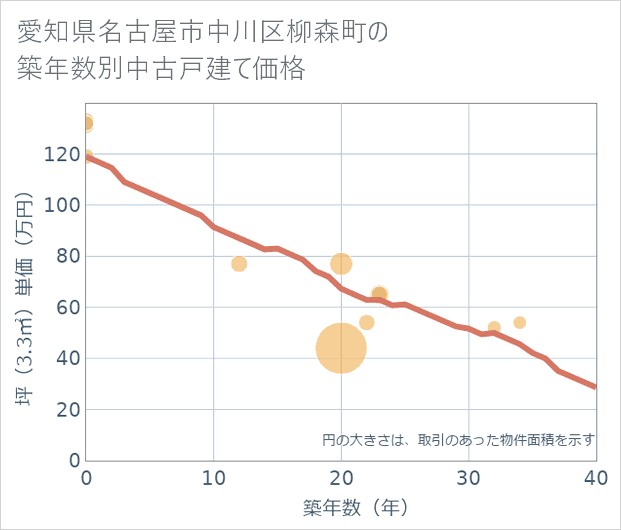 愛知県名古屋市中川区柳森町の築年数別の中古戸建て坪単価
