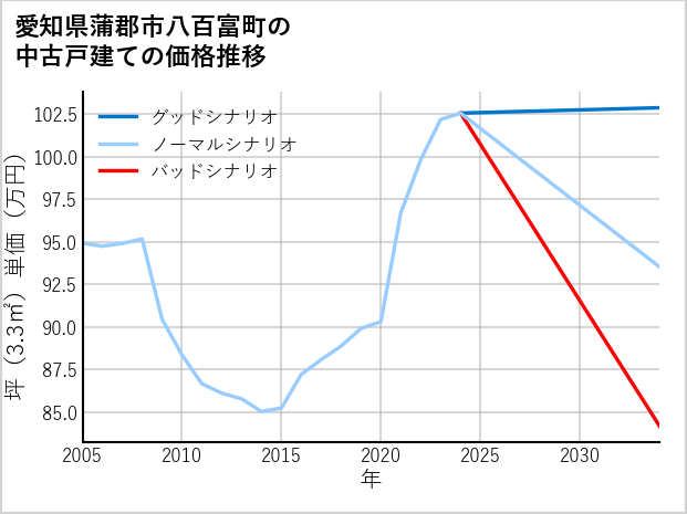 愛知県蒲郡市八百富町の中古戸建て価格推移