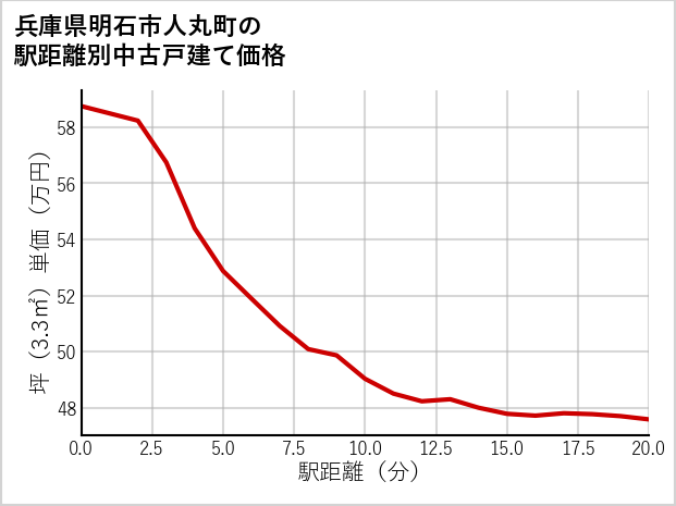 兵庫県明石市人丸町の徒歩距離別の中古戸建て坪単価