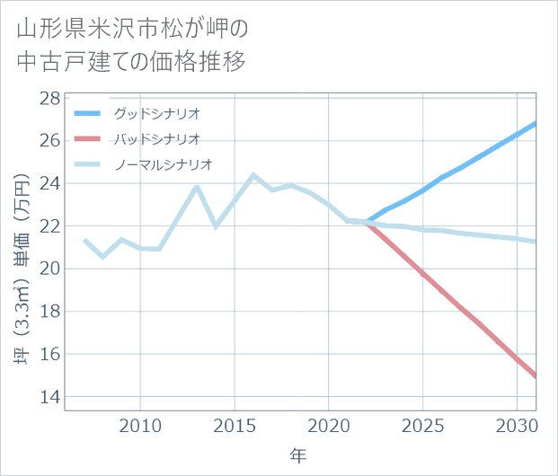 山形県米沢市松が岬の中古戸建て価格推移