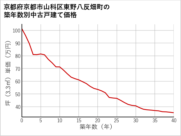 京都府京都市山科区東野八反畑町の築年数別の中古戸建て坪単価